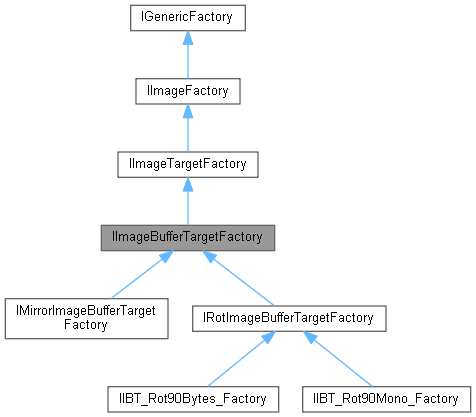 Liberty Systems CentraDoc: IImageBufferTargetFactory Struct Reference